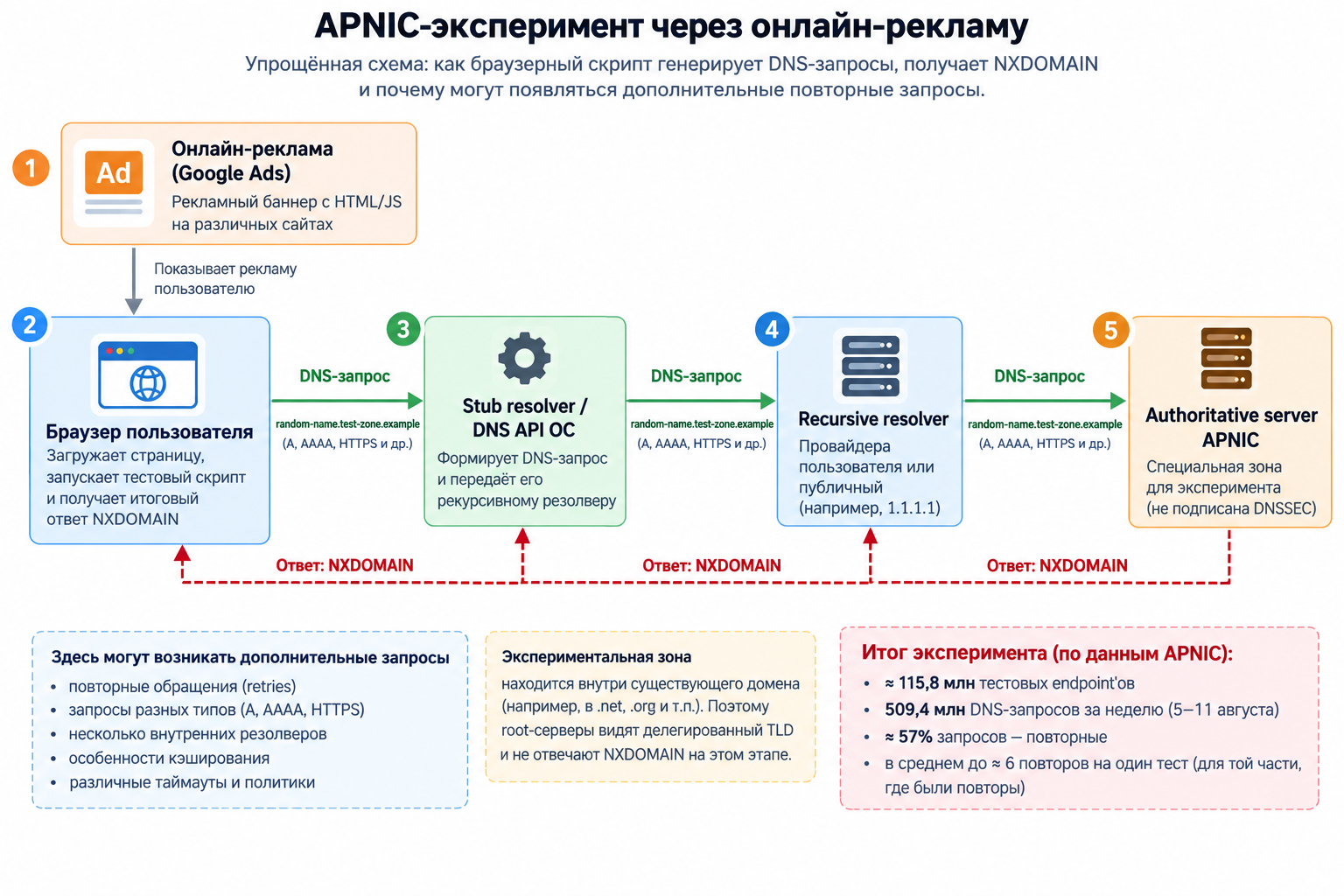  Рис. 5. Упрощённая схема APNIC-эксперимента: браузерный скрипт инициирует DNS-запрос к случайному несуществующему имени внутри экспериментальной зоны, recursive resolver получает от authoritative-сервера APNIC ответ NXDOMAIN, после чего отрицательный результат возвращается клиенту. 